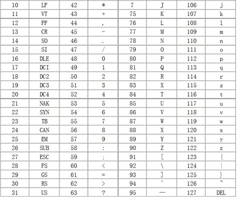 ASCII码定义及完整对照表 1