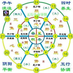 揭秘子午流注推拿法：掌握健康养生的秘密武器 1