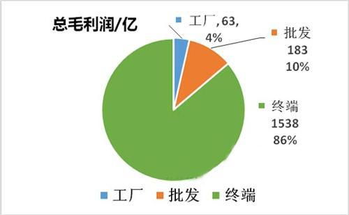 精确计算毛利率的方法 3