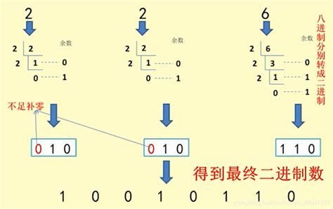 二进制与十六进制转换指南 2