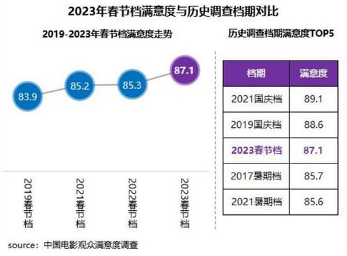 揭秘2023年中国电影市场：总票房排行榜大放送，谁将问鼎冠军宝座？ 2