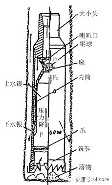 精选打捞工具：如何做出明智之选 1