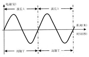 赫兹(Hz)的含义及代表什么 3