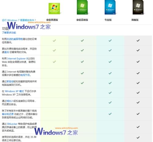 Win7旗舰版与家庭版：究竟有何不同？ 1