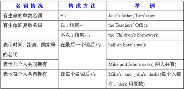 名词所有格的构成方式有哪些常见问题及解答 3