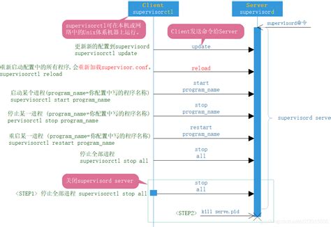 解析Supervisor与Manager的关键差异 3