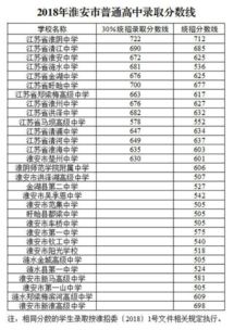 2019淮安卫校中考分数线揭晓：你达标了吗？ 2