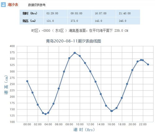 涨潮退潮具体时间表 2