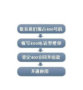 如何轻松办理400电话申请？ 1