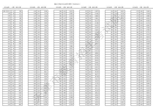 如何查询2024年高考一分一段表？ 2