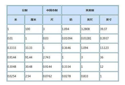 1厘米转换成英寸是多少？轻松计算！ 3