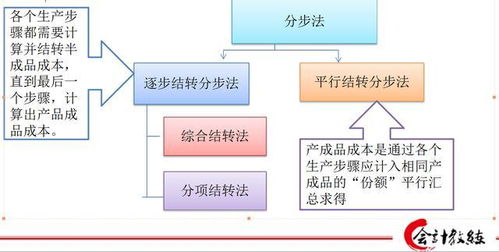 会计成本核算方法具体包括哪些？ 3