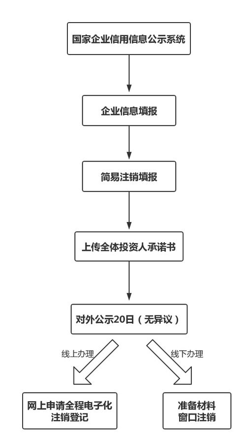 公司注销的具体流程是什么？ 3