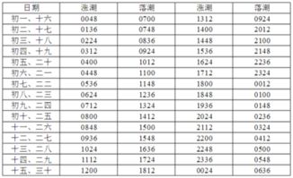 涨潮退潮具体时间表 3