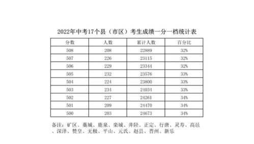 扬州市初中生升高中，录取分数线是多少？ 2