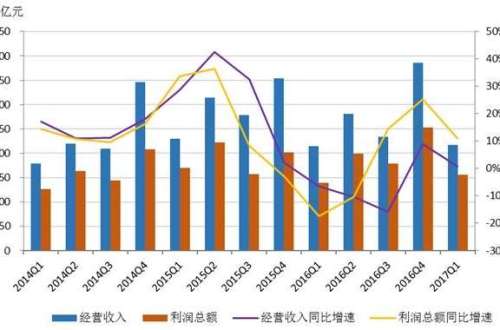 如何计算利润率？ 3