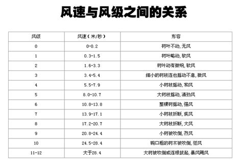 风级与风速对应关系表 4