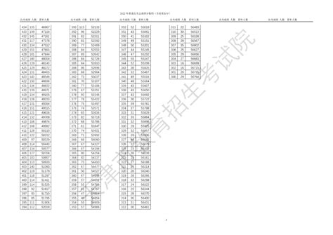 2022年高考一分一段表如何查询？ 1