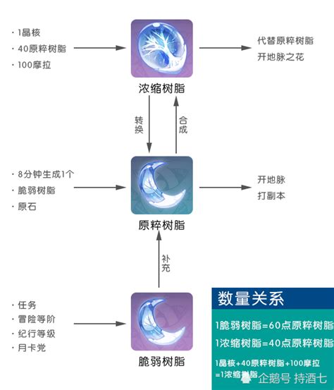 掌握原神技巧：轻松制作浓缩树脂攻略 2