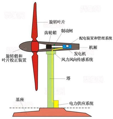 揭秘风车发电的神奇原理：详细图解 5