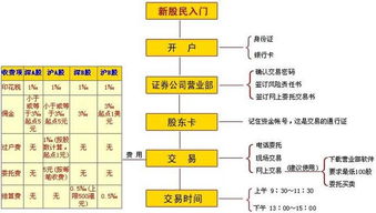 炒股如何在网上进行开户及具体开户流程是什么？ 3