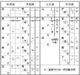 如何使用仓颉输入法打字 3