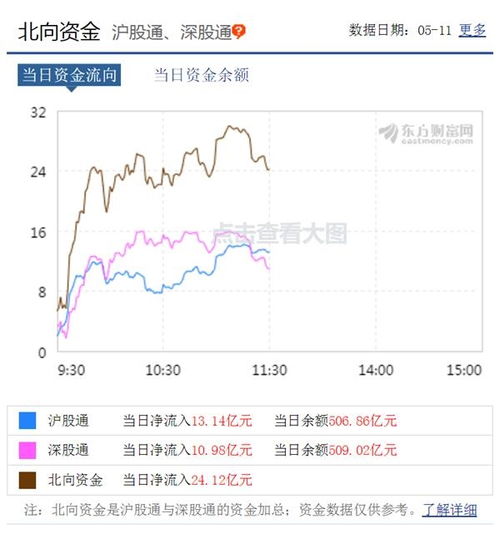 如何在东方财富上实时查看北向资金流入情况？ 2