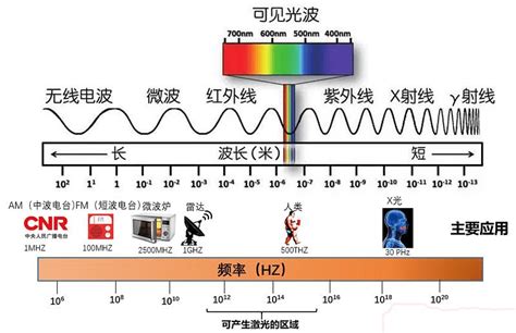 揭秘波长：了解这一物理概念的关键 1