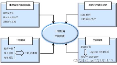 解锁土地动态新视角：CLUE土地变化模型的一站式下载与实战应用指南 2