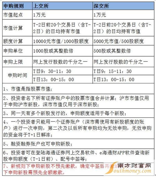 新股申购指南：全面解析申购流程 2