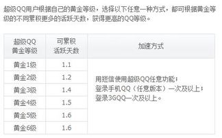 快速升级攻略：如何让你的超级QQ黄金等级飙升！ 3