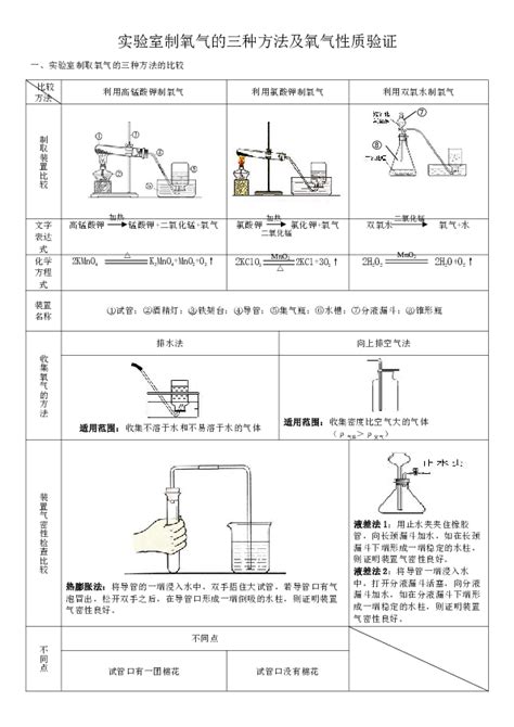 实验室制氧气的三种方法及其对应的化学方程式是什么？ 3