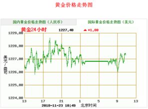 揭秘！轻松掌握国际黄金价格查询技巧，投资淘金不再难！ 2