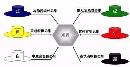 六顶思考帽法中每种颜色帽子分别代表什么？ 2