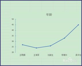 如何创建Excel折线图 2