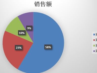 如何在Word中创建扇形统计图 2