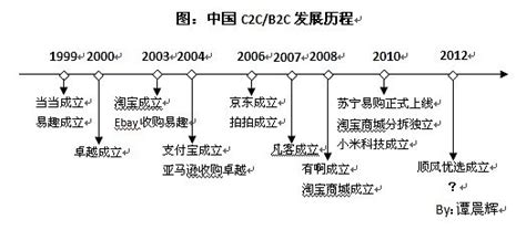 电子商务发展历程概览 2