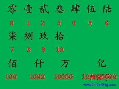 请问人民币金额中大写数字一到十是如何表示的？ 2