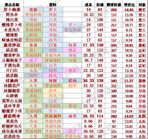 盛世芳华：全面菜谱攻略大揭秘 2