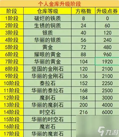 《DNF》游戏仓库等级全解析 3
