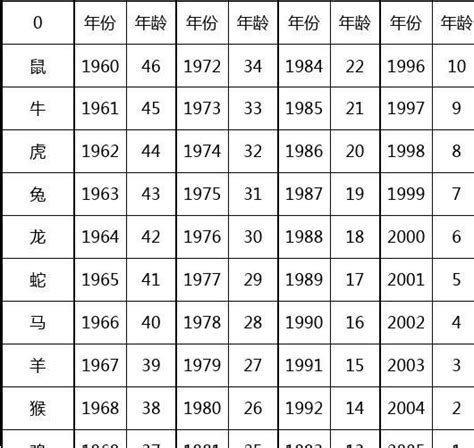 2022最新生肖年龄对照表，一秒查出你的生肖年龄！ 3