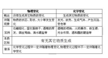 酒精蒸发属于物理变化还是化学变化？ 5