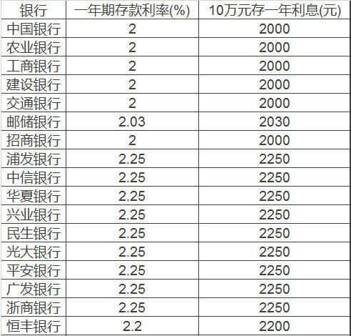 如何计算10万元在3%年利率下的年利息是多少？ 3