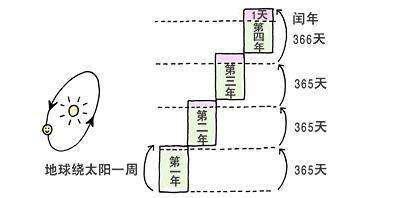 如何判断一个年份是否为闰年？ 1