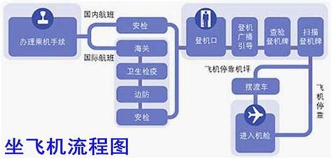 一图读懂：轻松掌握坐飞机全步骤流程 2