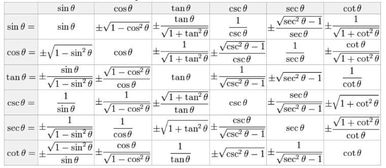 详解三角函数：sec、csc、cot 的定义与公式 1