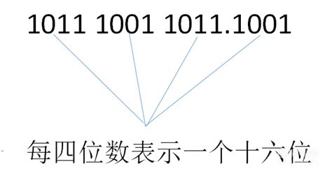 二进制与十六进制转换指南 3