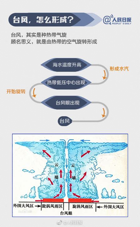 台风的名字是怎么来的？ 2