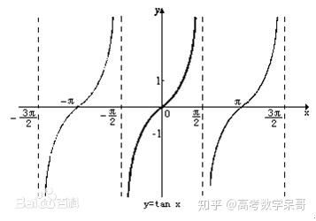 余切函数图像和性质是怎样的？ 2