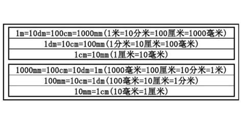 掌握长度单位英文转换：毫米、厘米、分米、米、千米的英文表达 5